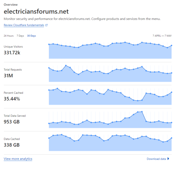 ElectriciansForums-Cloudflare-Last30days.png